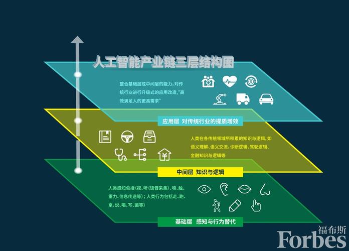人工智能产业链的三层架构 从基础层到应用层的价值逻辑