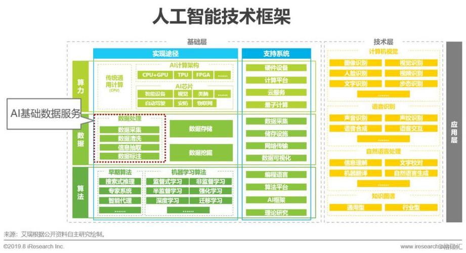 2019年中国人工智能基础数据服务与基础软件开发研究报告