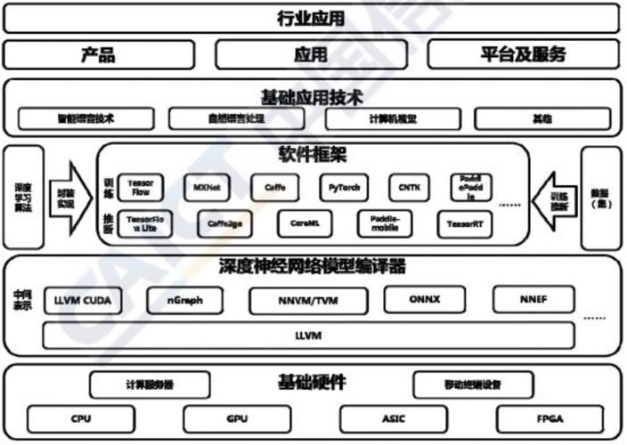 人工智能发展及技术架构与基础软件开发探析